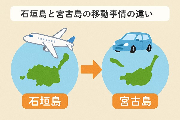 石垣島と宮古島の移動手段のイメージイラスト